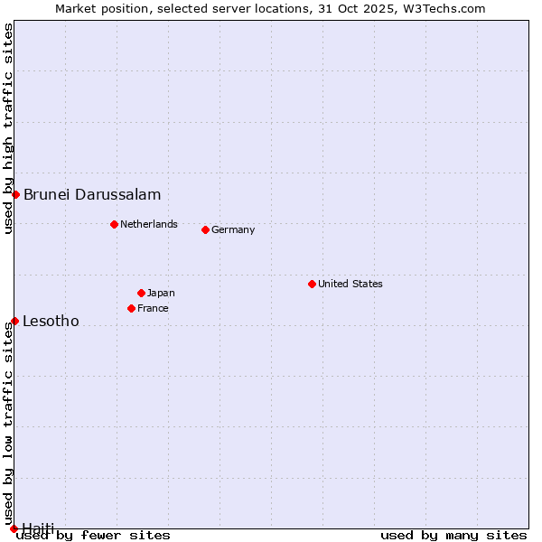 Market position of Brunei Darussalam vs. Lesotho vs. Haiti