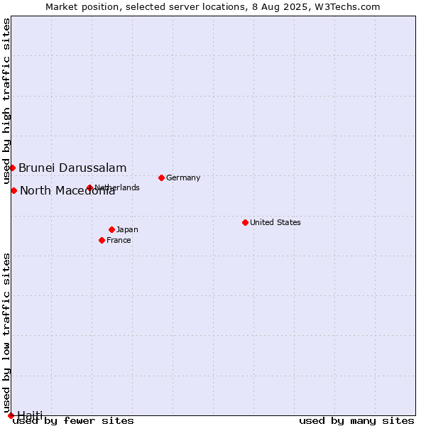 Market position of North Macedonia vs. Brunei Darussalam vs. Haiti