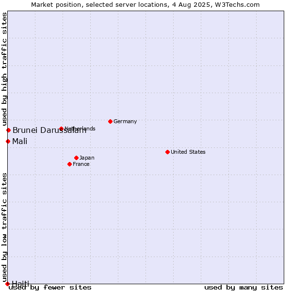 Market position of Brunei Darussalam vs. Mali vs. Haiti
