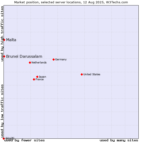 Market position of Malta vs. Brunei Darussalam vs. Haiti