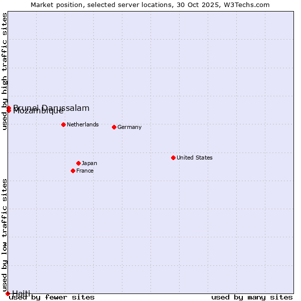 Market position of Mozambique vs. Brunei Darussalam vs. Haiti