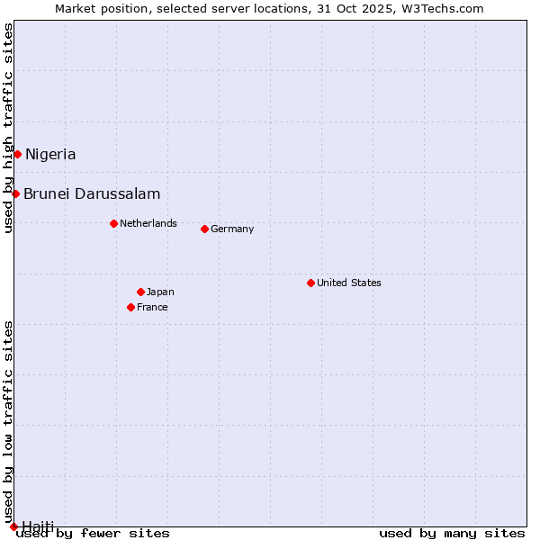 Market position of Nigeria vs. Brunei Darussalam vs. Haiti