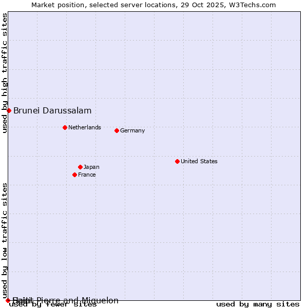 Market position of Brunei Darussalam vs. Haiti vs. Saint Pierre and Miquelon