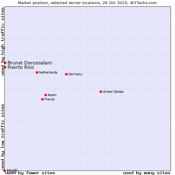 Market position of Brunei Darussalam vs. Puerto Rico vs. Haiti