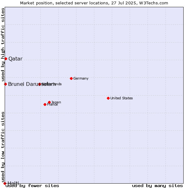 Market position of Qatar vs. Brunei Darussalam vs. Haiti