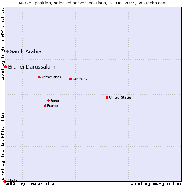 Market position of Saudi Arabia vs. Brunei Darussalam vs. Haiti