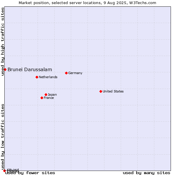 Market position of Brunei Darussalam vs. Haiti vs. Chad