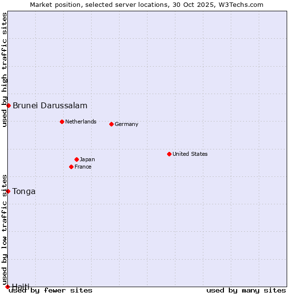 Market position of Brunei Darussalam vs. Tonga vs. Haiti
