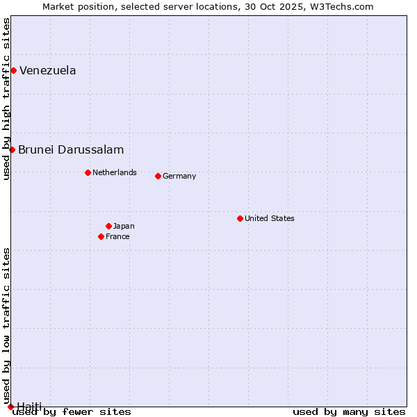 Market position of Venezuela vs. Brunei Darussalam vs. Haiti