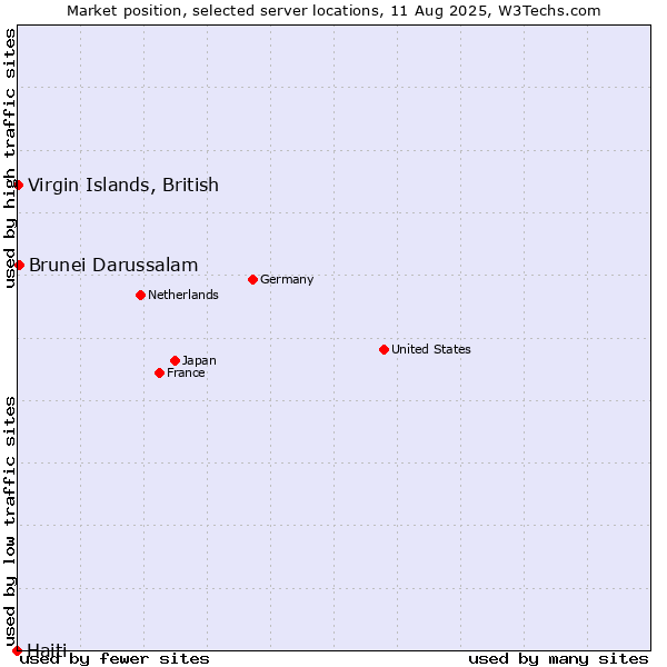 Market position of Brunei Darussalam vs. Virgin Islands, British vs. Haiti