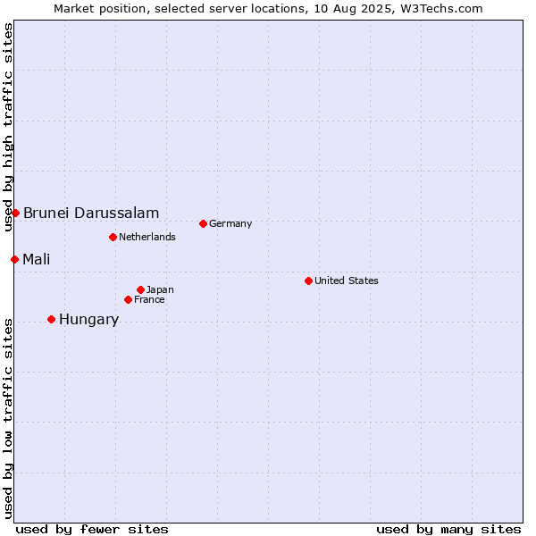 Market position of Hungary vs. Brunei Darussalam vs. Mali