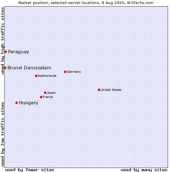 Market position of Hungary vs. Paraguay vs. Brunei Darussalam