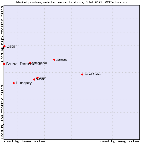 Market position of Hungary vs. Qatar vs. Brunei Darussalam