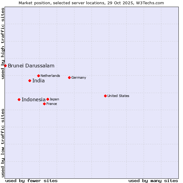 Market position of India vs. Indonesia vs. Brunei Darussalam