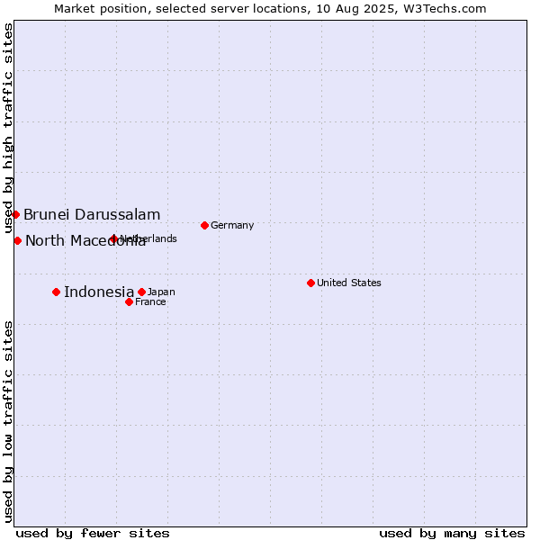 Market position of Indonesia vs. North Macedonia vs. Brunei Darussalam