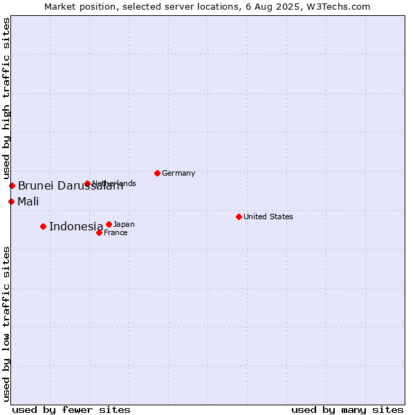 Market position of Indonesia vs. Brunei Darussalam vs. Mali
