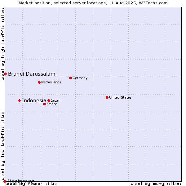 Market position of Indonesia vs. Brunei Darussalam vs. Montserrat
