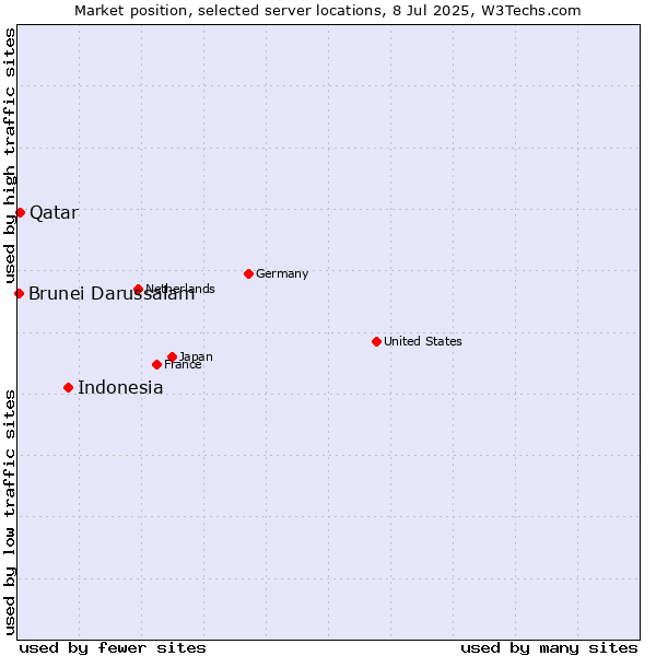 Market position of Indonesia vs. Qatar vs. Brunei Darussalam