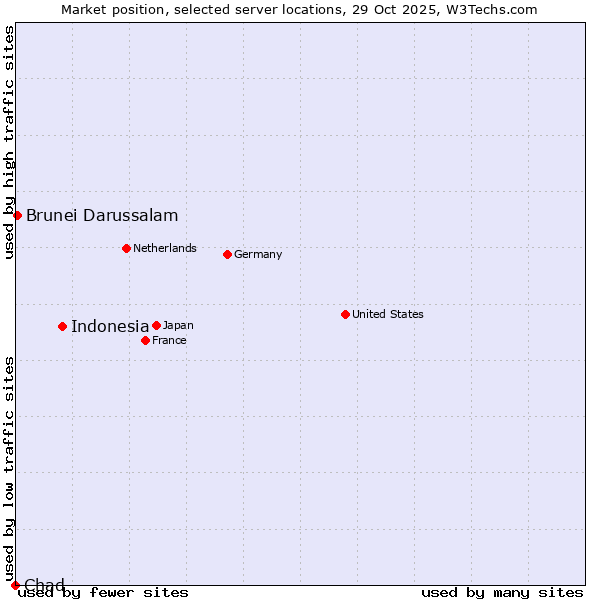 Market position of Indonesia vs. Brunei Darussalam vs. Chad