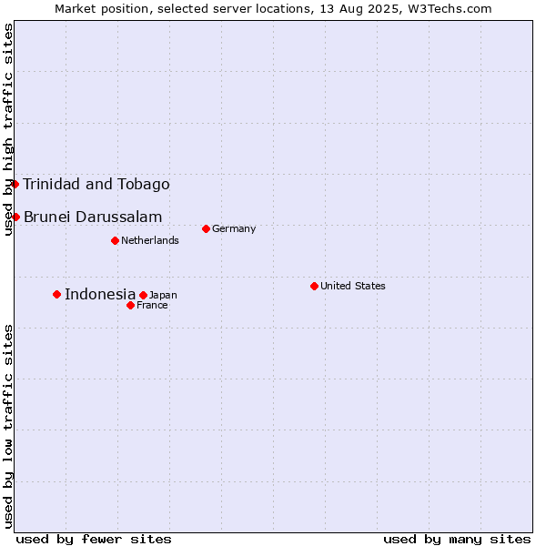 Market position of Indonesia vs. Brunei Darussalam vs. Trinidad and Tobago
