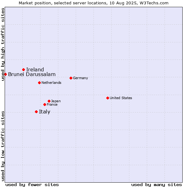 Market position of Italy vs. Ireland vs. Brunei Darussalam