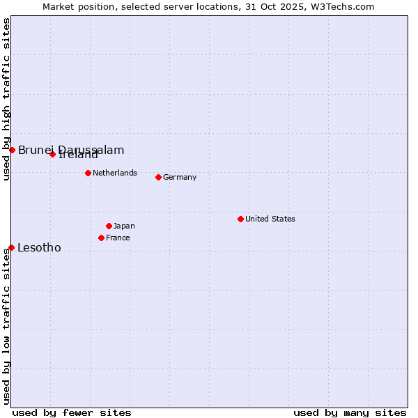 Market position of Ireland vs. Brunei Darussalam vs. Lesotho