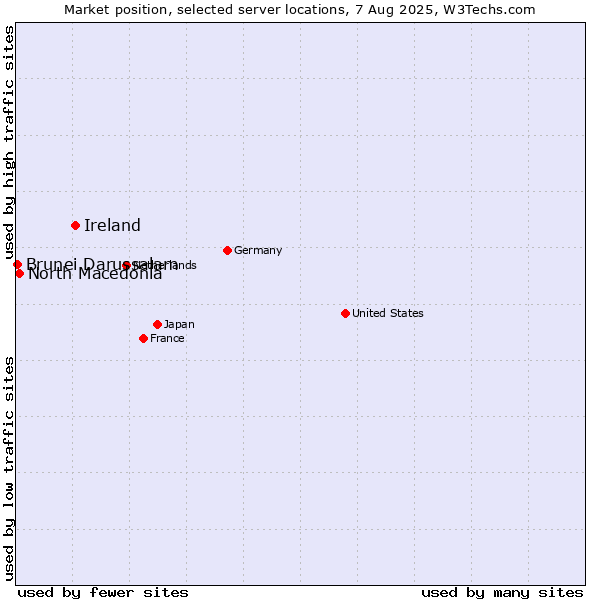 Market position of Ireland vs. North Macedonia vs. Brunei Darussalam