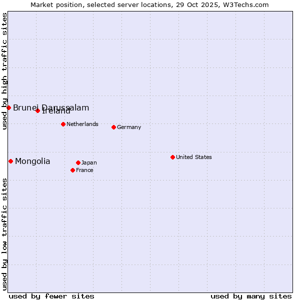Market position of Ireland vs. Mongolia vs. Brunei Darussalam