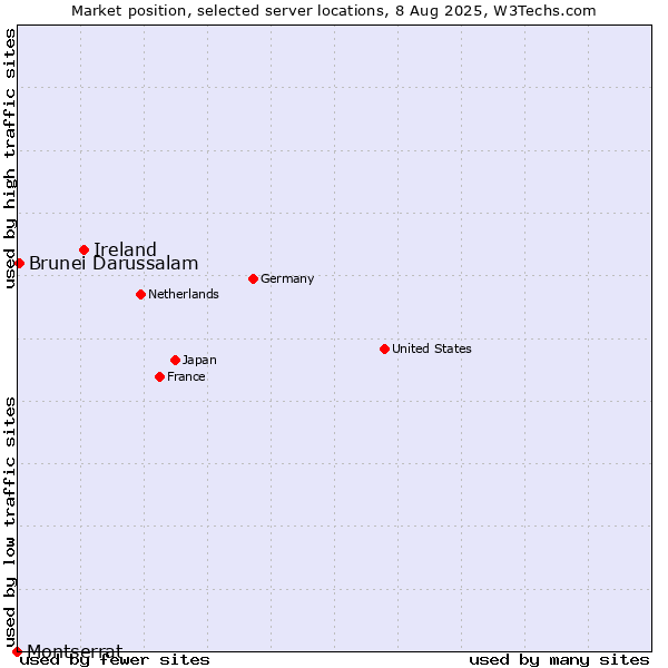 Market position of Ireland vs. Brunei Darussalam vs. Montserrat
