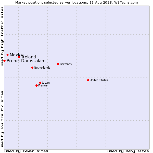 Market position of Ireland vs. Mexico vs. Brunei Darussalam