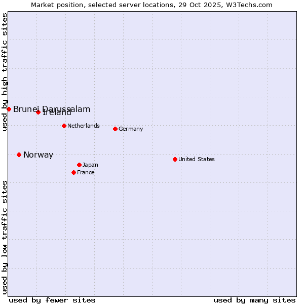 Market position of Ireland vs. Norway vs. Brunei Darussalam