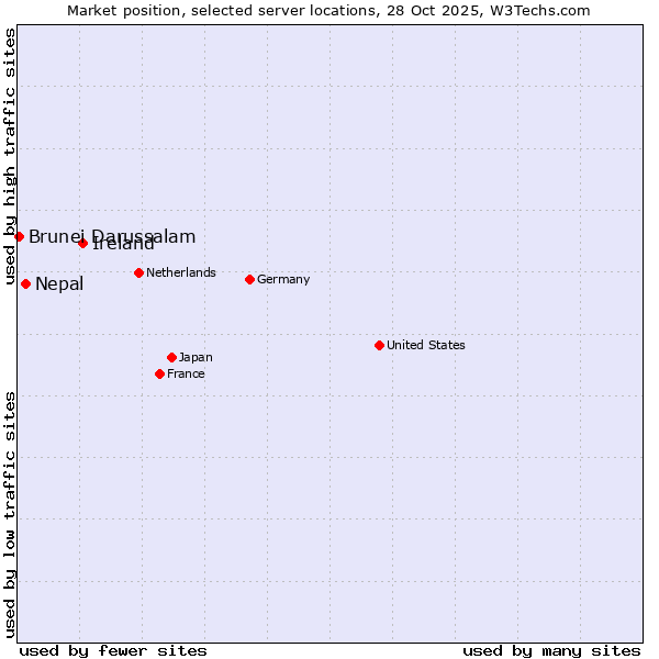Market position of Ireland vs. Nepal vs. Brunei Darussalam