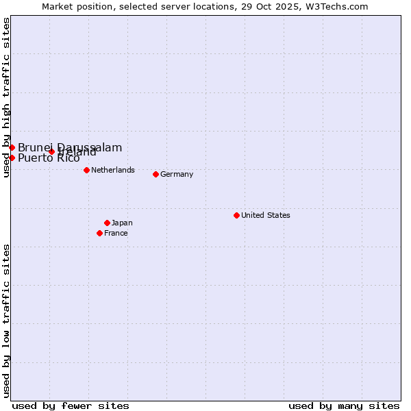 Market position of Ireland vs. Brunei Darussalam vs. Puerto Rico