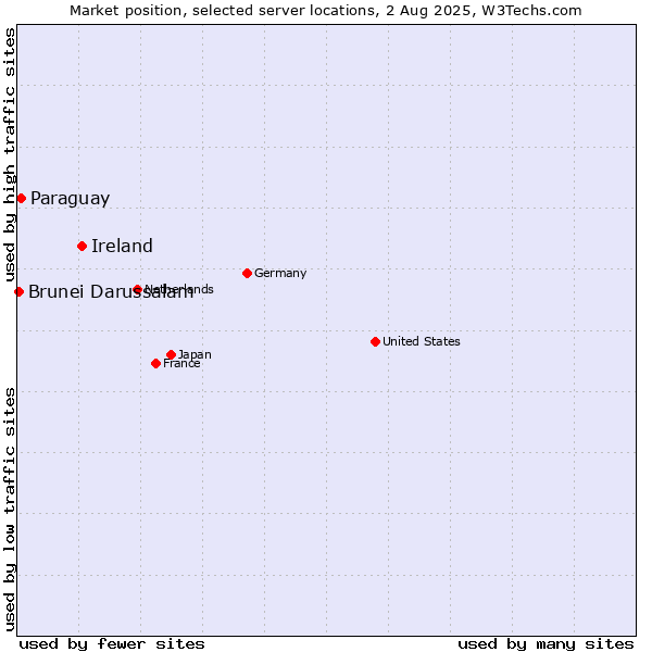 Market position of Ireland vs. Paraguay vs. Brunei Darussalam
