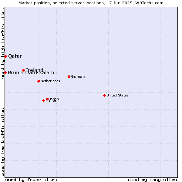 Market position of Ireland vs. Qatar vs. Brunei Darussalam
