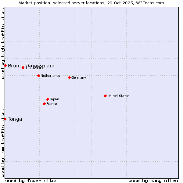 Market position of Ireland vs. Brunei Darussalam vs. Tonga