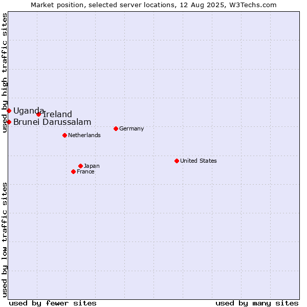 Market position of Ireland vs. Uganda vs. Brunei Darussalam