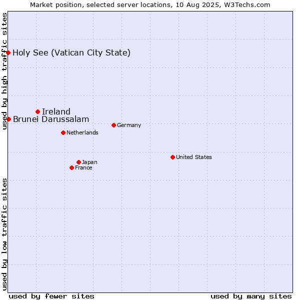 Market position of Ireland vs. Brunei Darussalam vs. Holy See (Vatican City State)