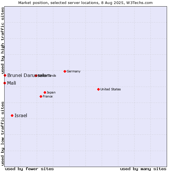 Market position of Israel vs. Brunei Darussalam vs. Mali