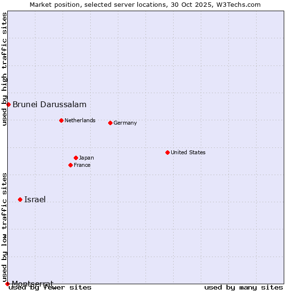 Market position of Israel vs. Brunei Darussalam vs. Montserrat