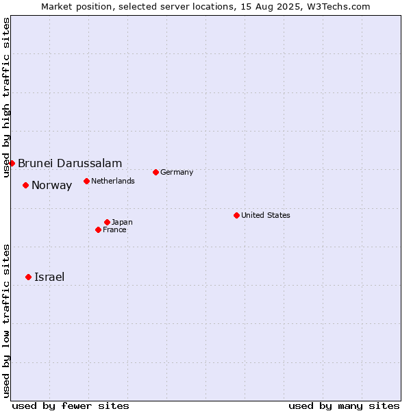 Market position of Israel vs. Norway vs. Brunei Darussalam