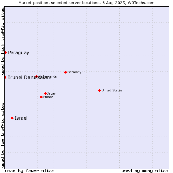 Market position of Israel vs. Paraguay vs. Brunei Darussalam