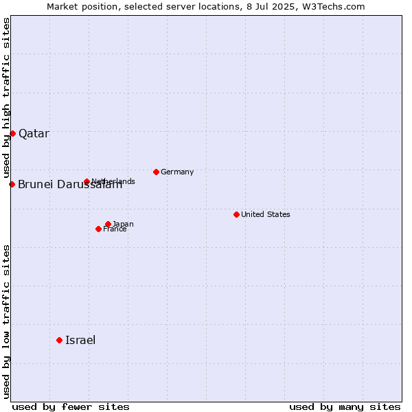 Market position of Israel vs. Qatar vs. Brunei Darussalam
