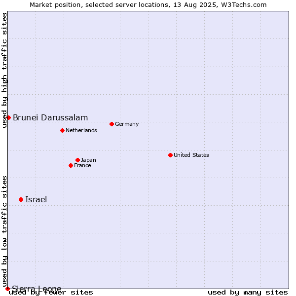 Market position of Israel vs. Brunei Darussalam vs. Sierra Leone