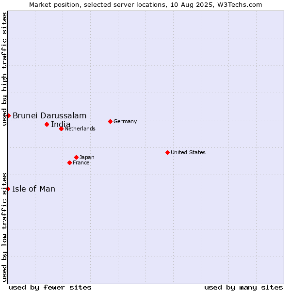 Market position of India vs. Brunei Darussalam vs. Isle of Man