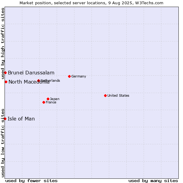 Market position of North Macedonia vs. Brunei Darussalam vs. Isle of Man