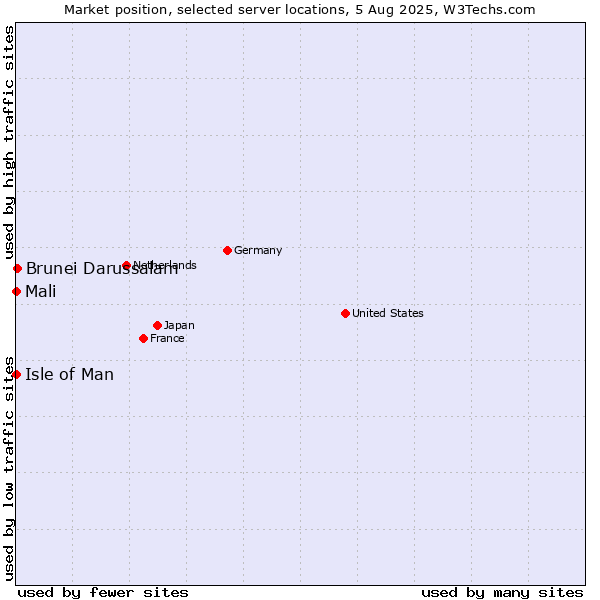 Market position of Brunei Darussalam vs. Isle of Man vs. Mali