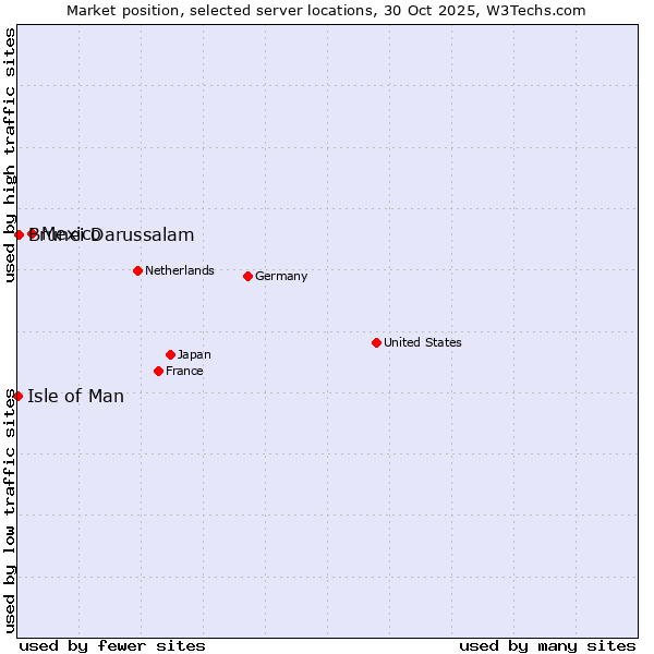 Market position of Mexico vs. Brunei Darussalam vs. Isle of Man