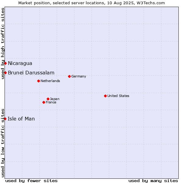Market position of Nicaragua vs. Brunei Darussalam vs. Isle of Man