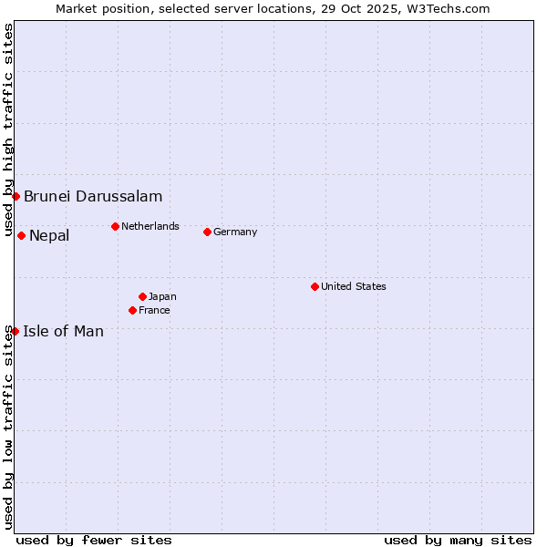 Market position of Nepal vs. Brunei Darussalam vs. Isle of Man